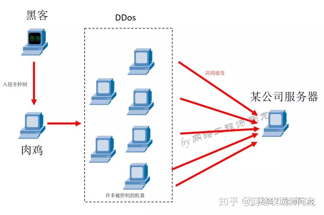 DDOS-攻击的方法有哪些-服务器防御-实用技巧 (ddos攻击是什么意思啊)